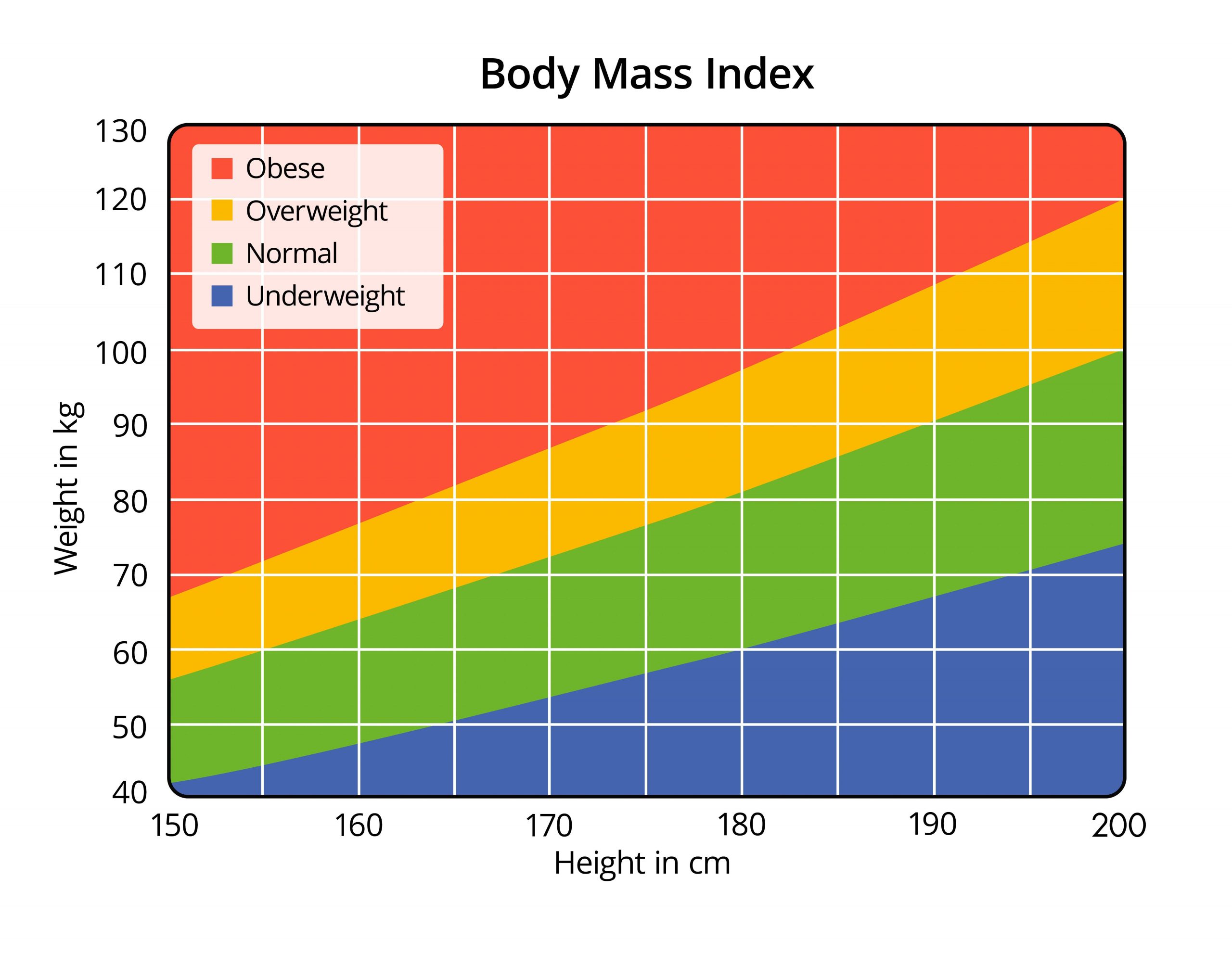 How much should I weigh for my height and age? BMI calculator & chart